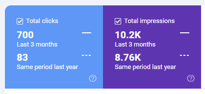 Google Search Console clicks up from 83 to 700 year over year for a KGI dealer