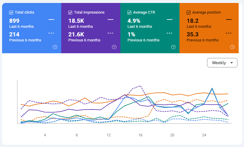 Real Google Search Console growth for a KGI dealer: six months of rising clicks, impressions, and click-through rate