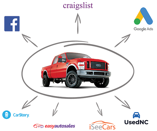 One vehicle being syndicated out to multiple marketplaces and listing sites