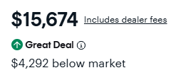 A compliant CarGurus listing showing total price with doc fee included